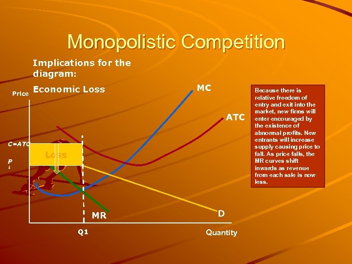 Monopolistic Competition Implications for the diagram: Price Economic Loss MC ATC C=ATC P Loss