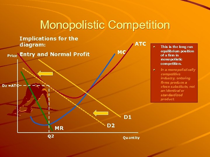 Monopolistic Competition Implications for the diagram: Price ATC MC Entry and Normal Profit This