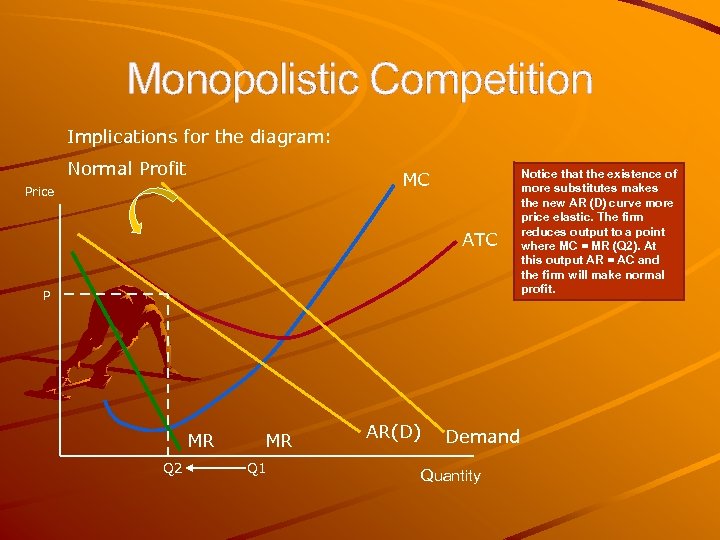 Monopolistic Competition Implications for the diagram: Normal Profit MC Price ATC P MR Q