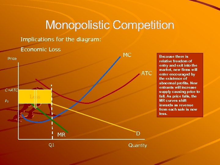 Monopolistic Competition Implications for the diagram: Economic Loss Price MC ATC C=ATC P 1