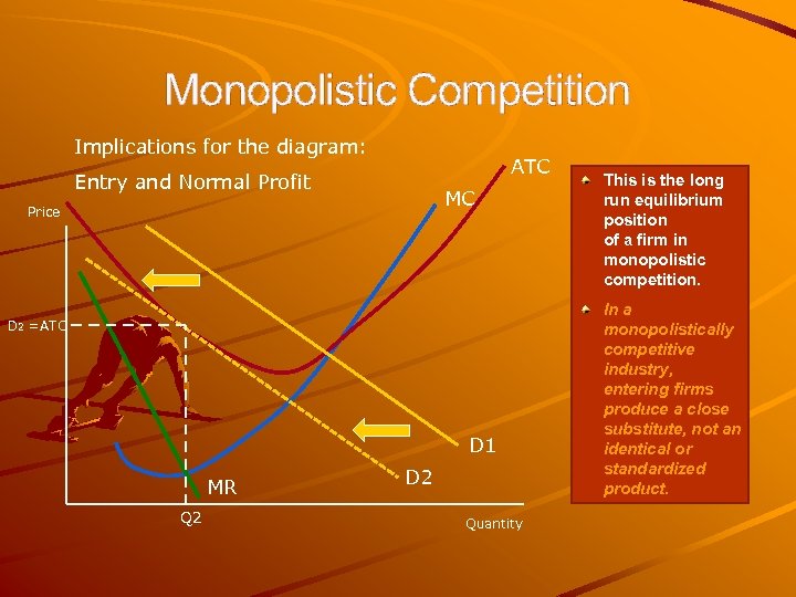 Monopolistic Competition Implications for the diagram: ATC Entry and Normal Profit MC Price D