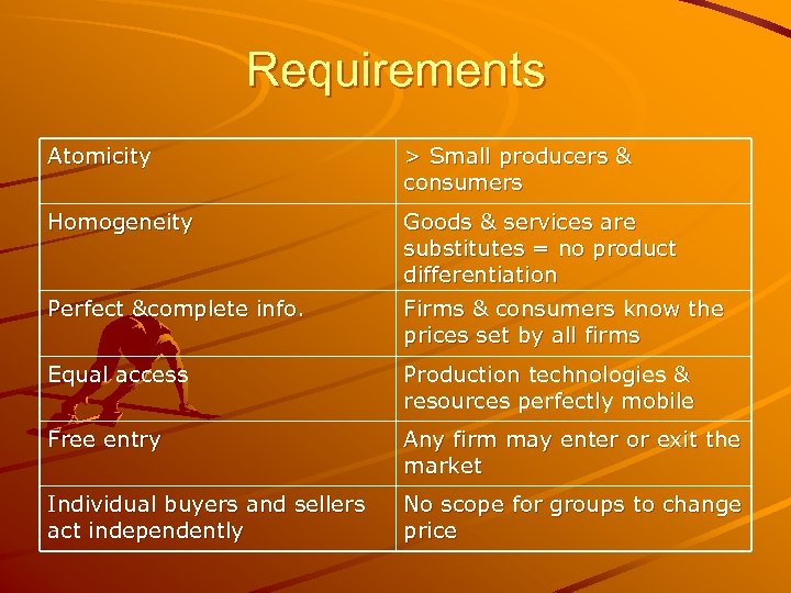 Requirements Atomicity > Small producers & consumers Homogeneity Goods & services are substitutes =