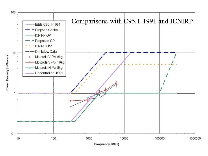 Comparisons with C 95. 1 -1991 and ICNIRP Lima, Peru June 19, 2006 Slide