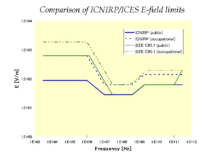 Comparison of ICNIRP/ICES E-field limits 