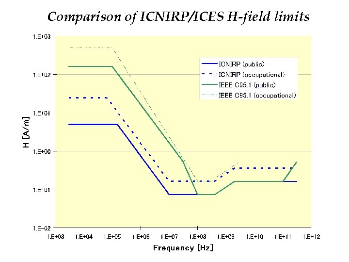 Comparison of ICNIRP/ICES H-field limits 