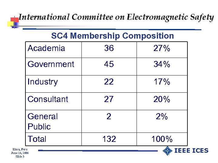 International Committee on Electromagnetic Safety SC 4 Membership Composition Academia 36 27% Government 45
