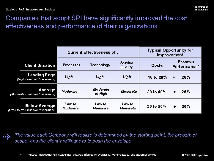 Strategic Profit Improvement Services Companies that adopt SPI have significantly improved the cost effectiveness