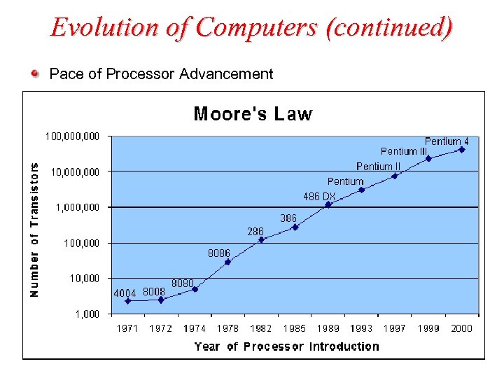 Evolution of Computers (continued) Pace of Processor Advancement 