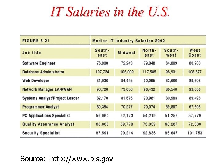 IT Salaries in the U. S. Source: http: //www. bls. gov 