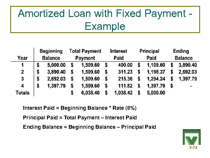 Amortized Loan with Fixed Payment Example Interest Paid = Beginning Balance * Rate (8%)
