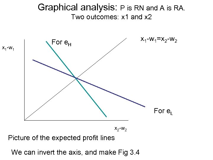 Graphical analysis: P is RN and A is RA. Two outcomes: x 1 and