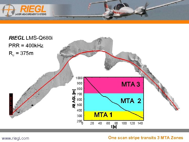 RIEGL LMS-Q 680 i PRR = 400 k. Hz Ru = 375 m 1000