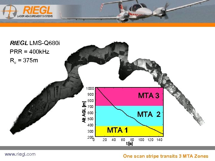 RIEGL LMS-Q 680 i PRR = 400 k. Hz Ru = 375 m 1000