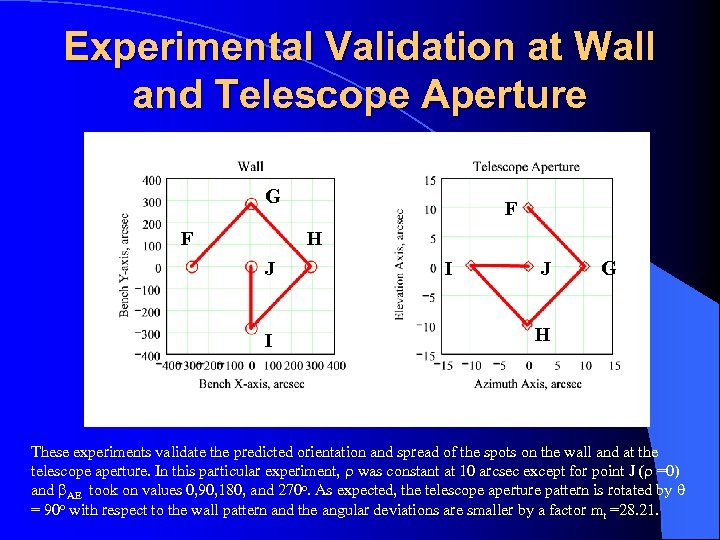 Experimental Validation at Wall and Telescope Aperture G F F FF H J J