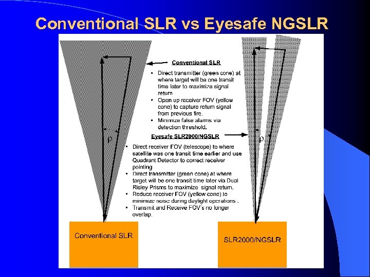 Conventional SLR vs Eyesafe NGSLR 