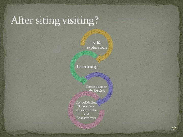 After siting visiting? Selfexploration Lecturing Consolidation site visit Consolidation practice: Assignments and Assessments 34