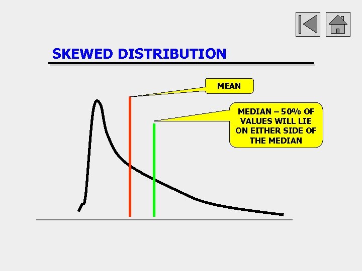 SKEWED DISTRIBUTION MEAN MEDIAN – 50% OF VALUES WILL LIE ON EITHER SIDE OF