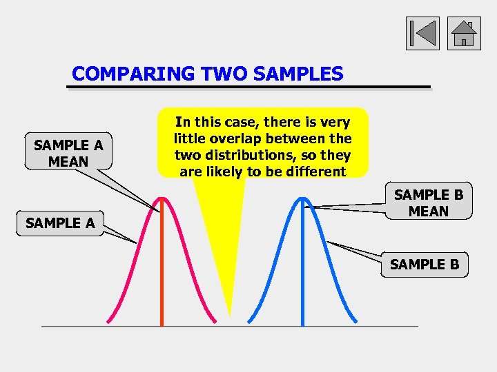 COMPARING TWO SAMPLES SAMPLE A MEAN SAMPLE A In this case, there is very