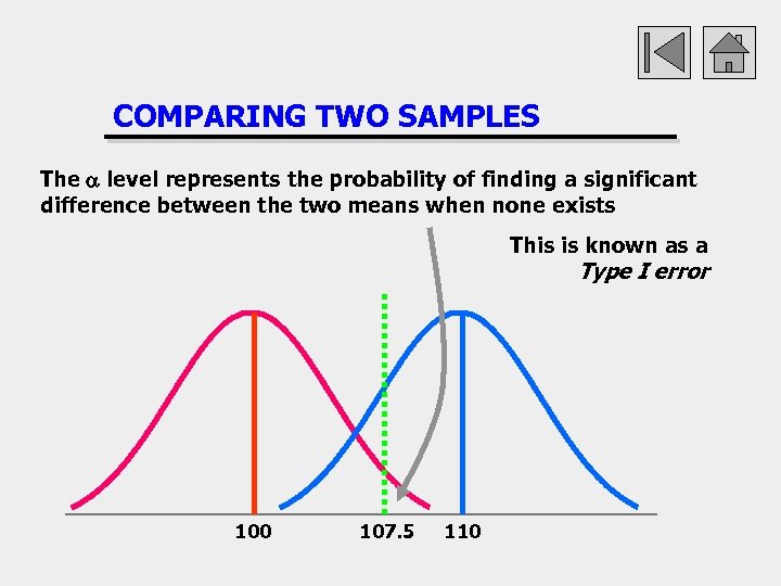 COMPARING TWO SAMPLES The a level represents the probability of finding a significant difference
