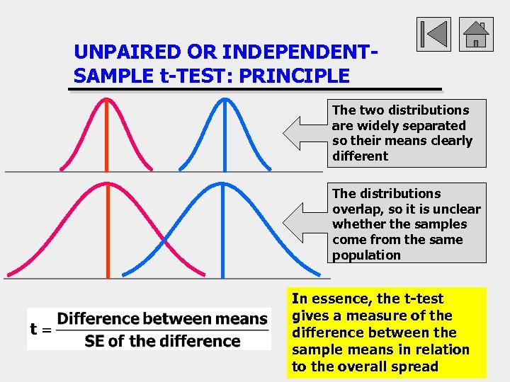 UNPAIRED OR INDEPENDENTSAMPLE t-TEST: PRINCIPLE The two distributions are widely separated so their means