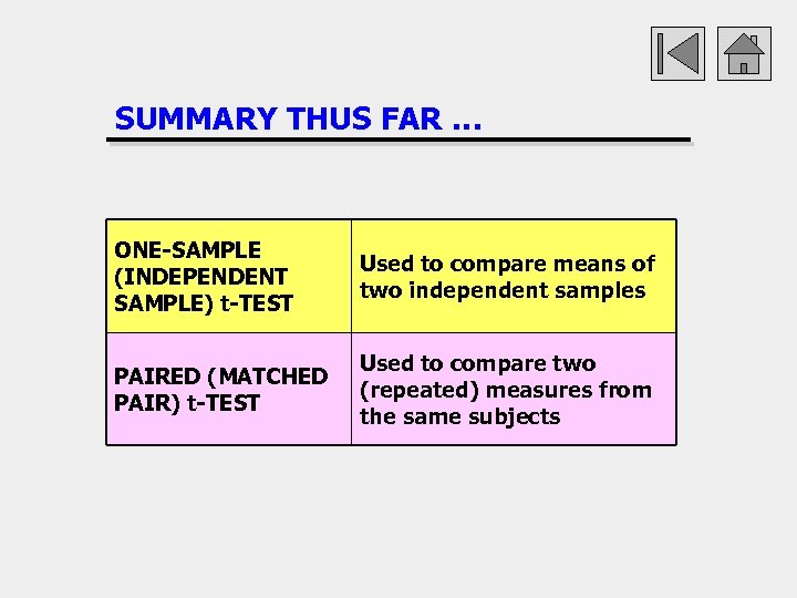 SUMMARY THUS FAR … ONE-SAMPLE (INDEPENDENT SAMPLE) t-TEST Used to compare means of two