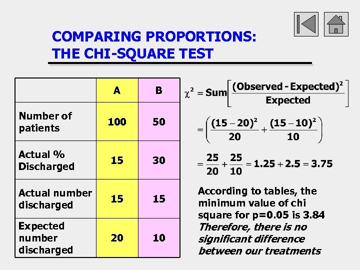 COMPARING PROPORTIONS: THE CHI-SQUARE TEST A B Number of patients 100 50 Actual %