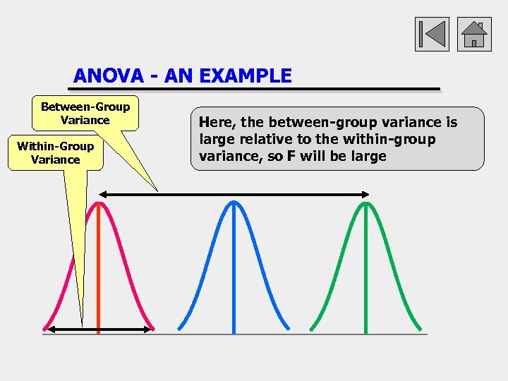 ANOVA - AN EXAMPLE Between-Group Variance Within-Group Variance Here, the between-group variance is large