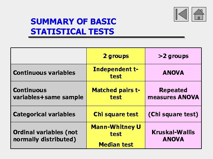 SUMMARY OF BASIC STATISTICAL TESTS 2 groups >2 groups Continuous variables Independent ttest ANOVA