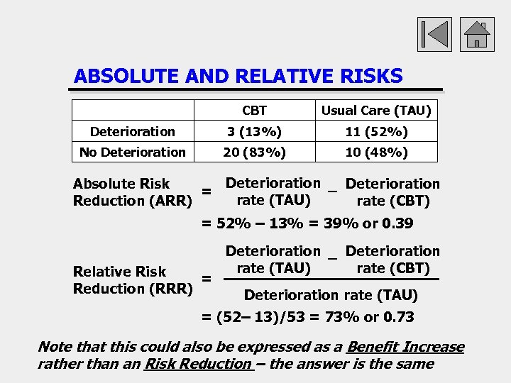 ABSOLUTE AND RELATIVE RISKS CBT Usual Care (TAU) Deterioration 3 (13%) 11 (52%) No