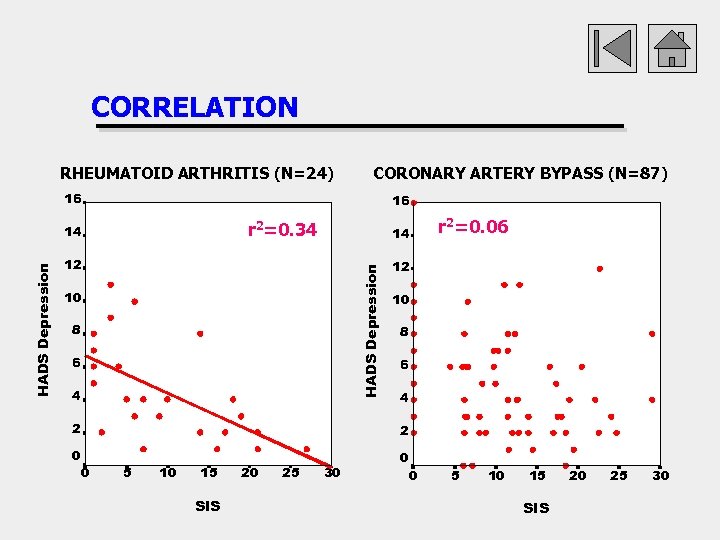 CORRELATION RHEUMATOID ARTHRITIS (N=24) CORONARY ARTERY BYPASS (N=87) 16 16 r 2=0. 34 14