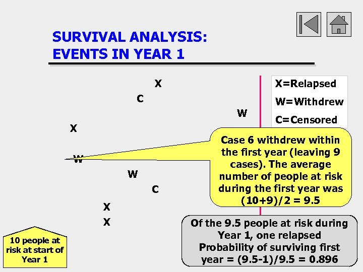 SURVIVAL ANALYSIS: EVENTS IN YEAR 1 X X=Relapsed C W X W W C