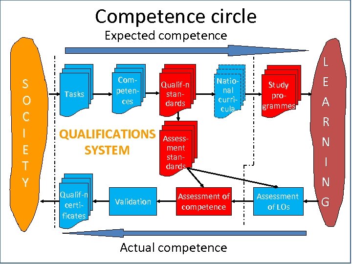 Competence circle Expected competence S O C I E T Y Tasks Competences QUALIFICATIONS