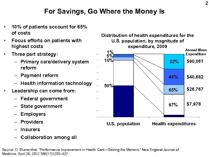 2 For Savings, Go Where the Money Is • 10% of patients account for