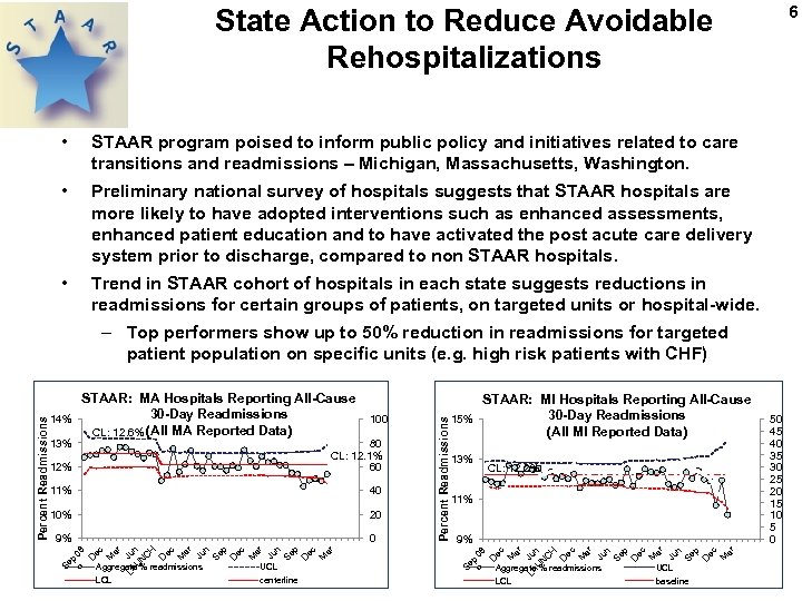 6 State Action to Reduce Avoidable Rehospitalizations • STAAR program poised to inform public