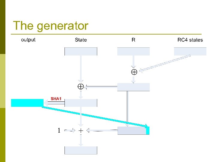 The generator 