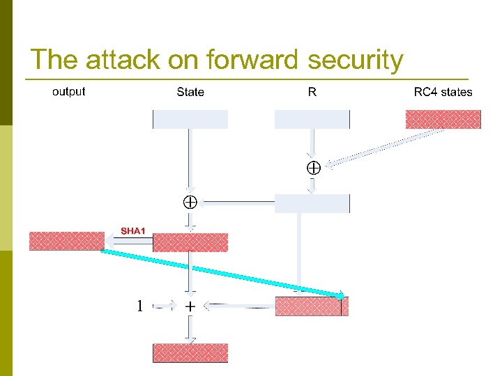 The attack on forward security 