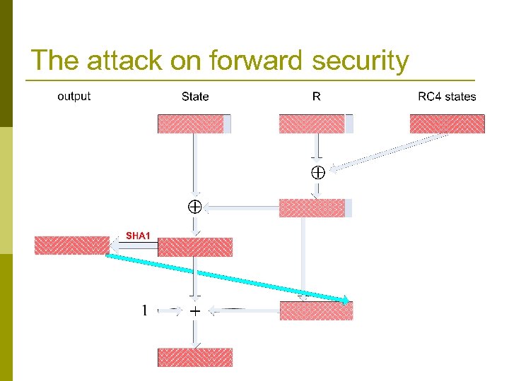 The attack on forward security 