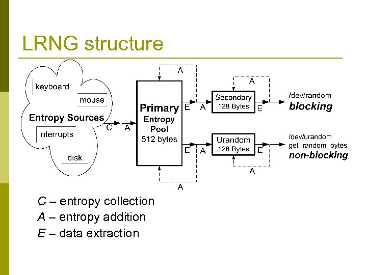 LRNG structure C – entropy collection A – entropy addition E – data extraction