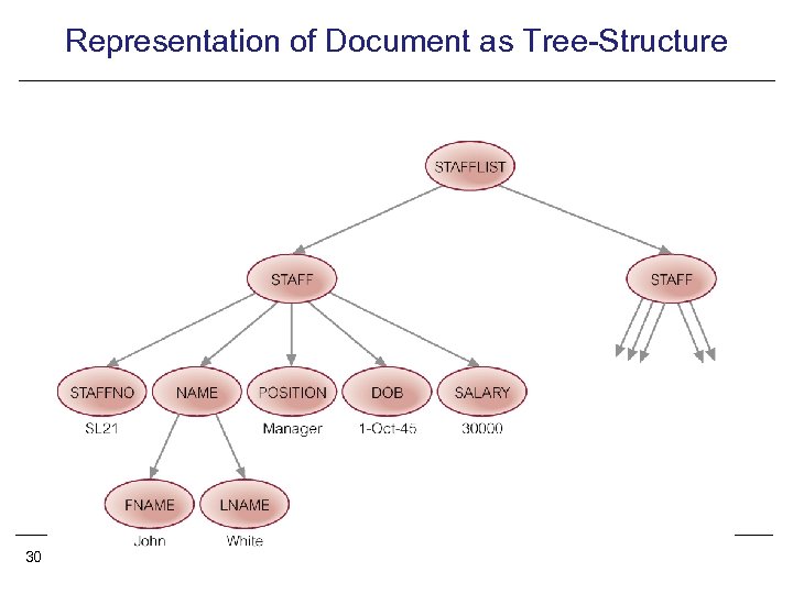 Representation of Document as Tree-Structure 30 