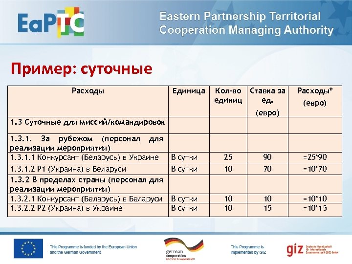 Пример: суточные Расходы Единица Кол-во Ставка за единиц ед. Расходы* (евро) 1. 3 Суточные