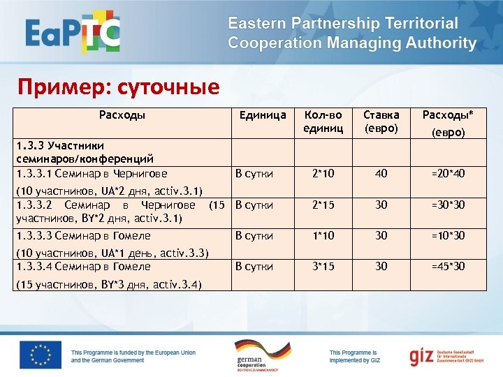 Пример: суточные Расходы Кол-во единиц Ставка (евро) Расходы* В сутки 2*10 40 =20*40 (10