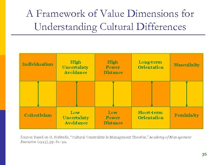 A Framework of Value Dimensions for Understanding Cultural Differences Individualism Collectivism High Uncertainty Avoidance