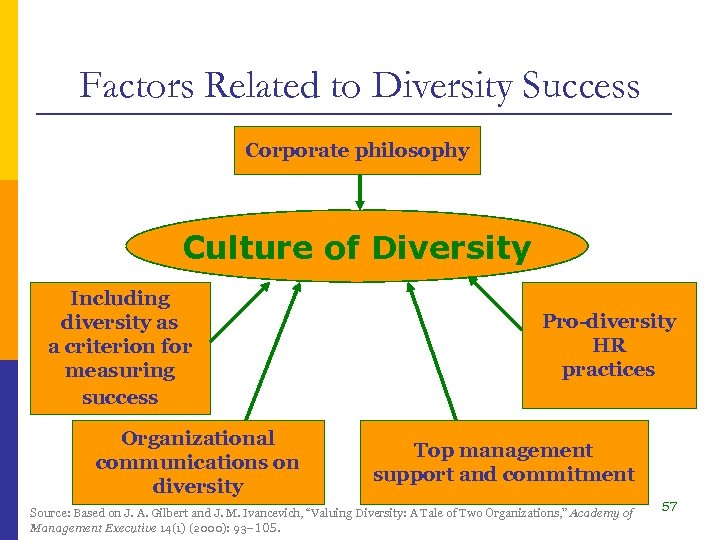 Factors Related to Diversity Success Corporate philosophy Culture of Diversity Including diversity as a