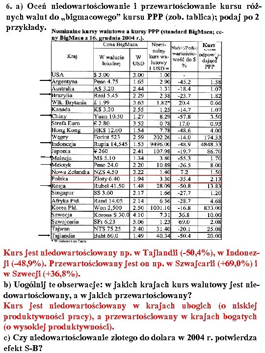 6. a) Oceń niedowartościowanie i przewartościowanie kursu róż- nych walut do „bigmacowego” kursu PPP
