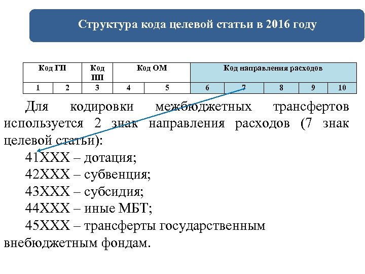 Код основного мероприятия национальных проектов целевой статьи расходов в 4 ом и 5 ом разряде