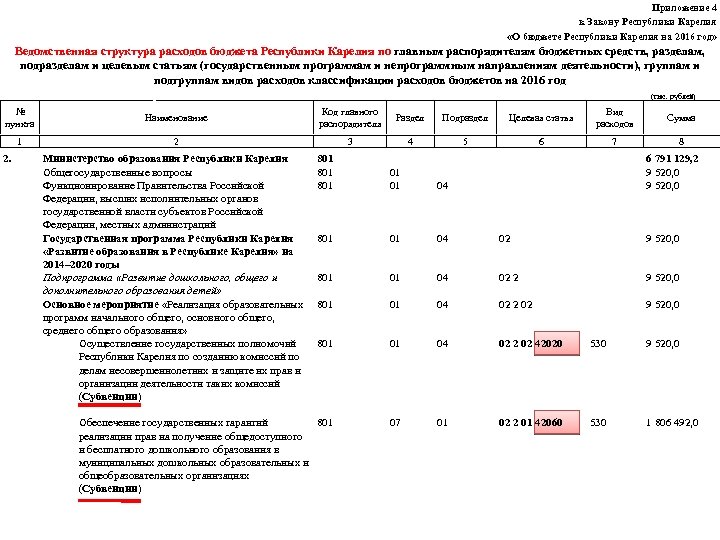 Приложение 4 к Закону Республики Карелия «О бюджете Республики Карелия на 2016 год» Ведомственная