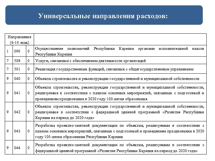 Универсальные направления расходов: Направление (6 -10 знак) 1 090 0 Осуществление полномочий Республики Карелия