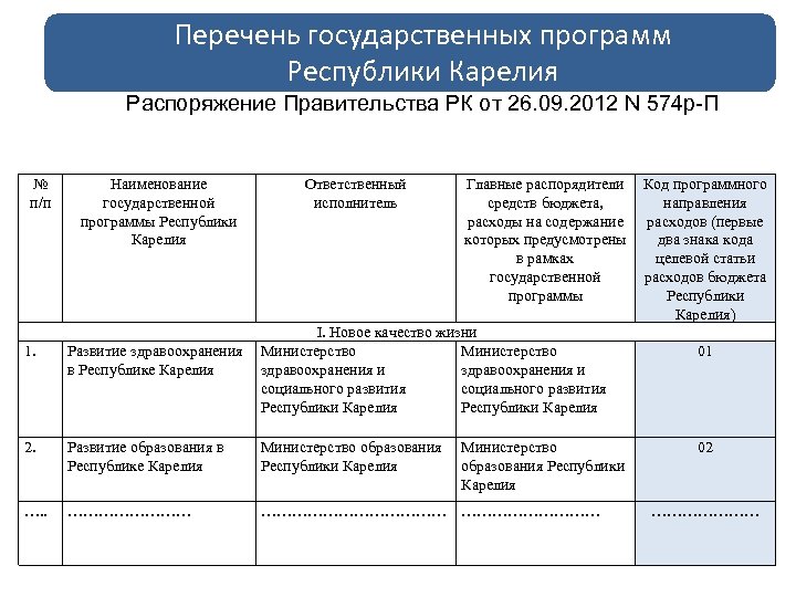 Перечень государственных программ Республики Карелия Распоряжение Правительства РК от 26. 09. 2012 N 574