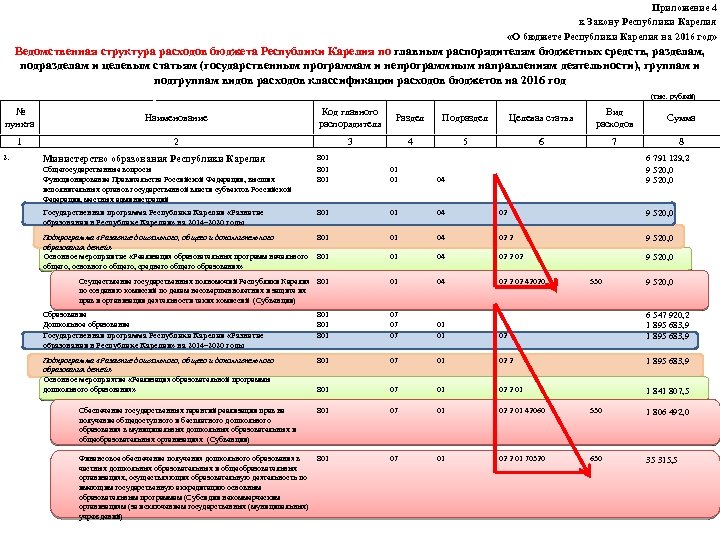 Приложение 4 к Закону Республики Карелия «О бюджете Республики Карелия на 2016 год» Ведомственная