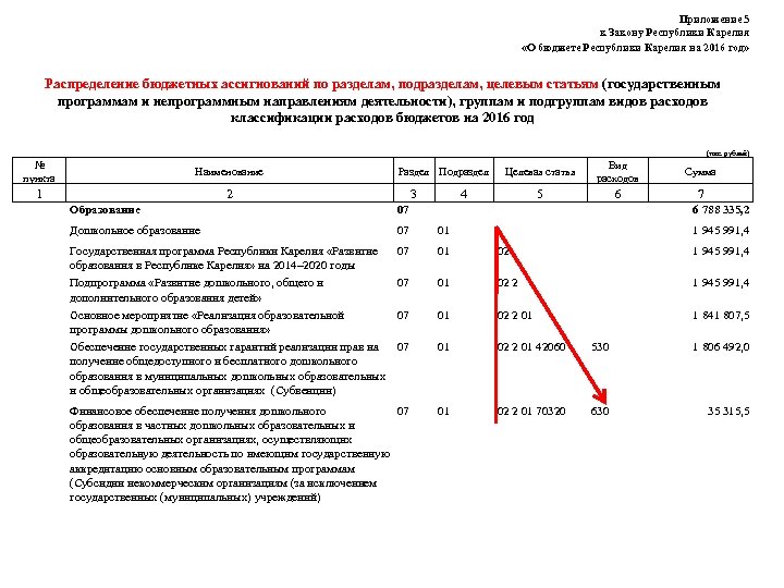 Приложение 5 к Закону Республики Карелия «О бюджете Республики Карелия на 2016 год» Распределение
